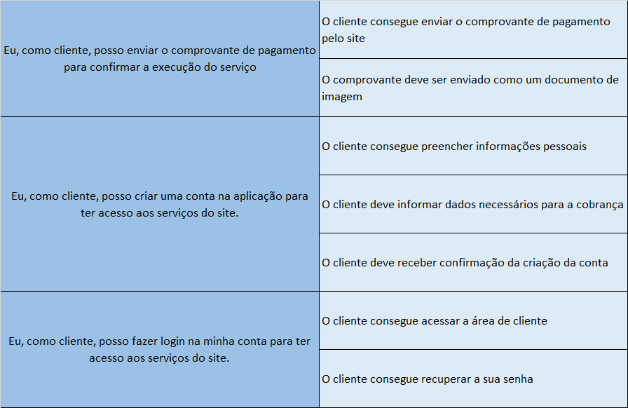 Critérios de aceitação